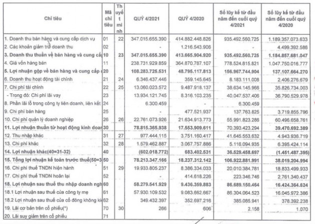 VC2: Quý 4 lãi 58 tỷ đồng cao gấp 6 lần cùng kỳ - Ảnh 2.