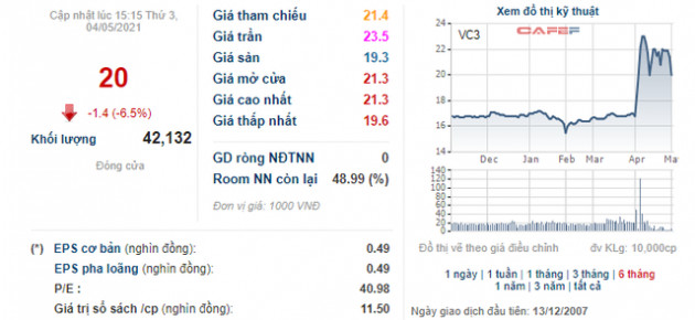 VC3 tăng mạnh, Chủ tịch HĐQT Tập đoàn Nam Mê Kông vẫn chi hơn 300 tỷ đồng mua gần 15 triệu cổ phiếu - Ảnh 1.