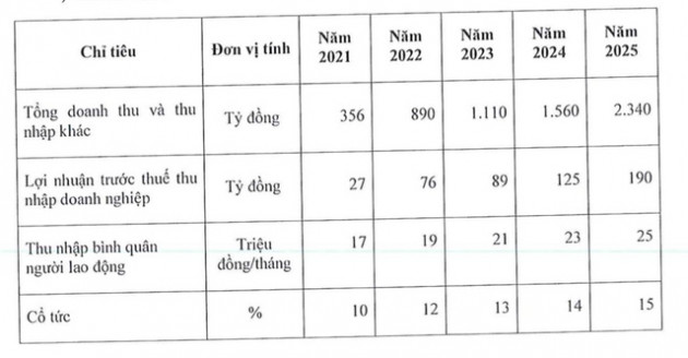 VC7: Đổi tên công ty, dự tính doanh thu đạt nghìn tỷ kể từ năm 2023 - Ảnh 1.