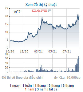 VC7 tăng gấp 3 lần từ đầu năm, Tập đoàn BGI phát hành 24 triệu cổ phiếu tăng VĐL lên gấp đôi - Ảnh 1.
