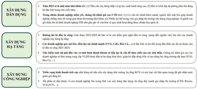 VCBS: Cơ hội cho ngành xây dựng trong năm 2023 nhưng không phải với tất cả, ông lớn như Hòa Bình, Coteccons... kém nổi bật - Ảnh 1.