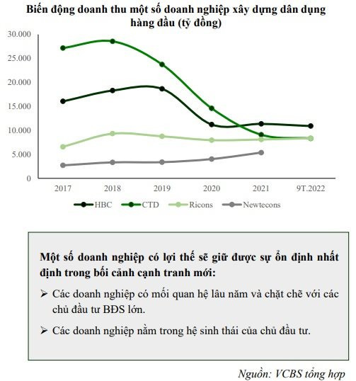 VCBS: Cơ hội cho ngành xây dựng trong năm 2023 nhưng không phải với tất cả, ông lớn như Hòa Bình, Coteccons... kém nổi bật - Ảnh 2.