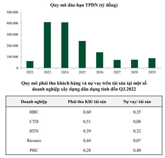 VCBS: Cơ hội cho ngành xây dựng trong năm 2023 nhưng không phải với tất cả, ông lớn như Hòa Bình, Coteccons... kém nổi bật - Ảnh 3.