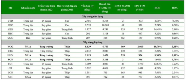 VCBS: Cơ hội cho ngành xây dựng trong năm 2023 nhưng không phải với tất cả, ông lớn như Hòa Bình, Coteccons... kém nổi bật - Ảnh 5.