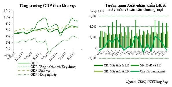 VCBS dự báo GDP 2019 có thể đạt 6,8%, tỷ giá biến động không quá 3% - Ảnh 1.