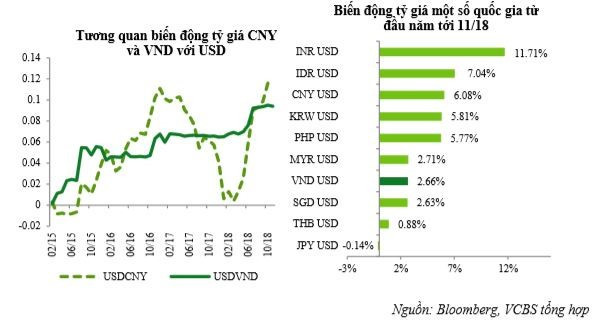 VCBS dự báo GDP 2019 có thể đạt 6,8%, tỷ giá biến động không quá 3% - Ảnh 2.