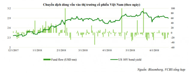 VCBS: Khối ngoại sẽ mất 3-6 tháng cơ cấu danh mục trước khi giải ngân trở lại