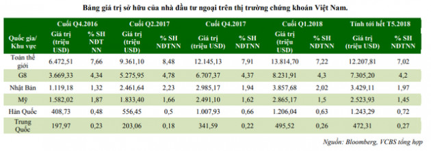 VCBS: Khối ngoại sẽ mất 3-6 tháng cơ cấu danh mục trước khi giải ngân trở lại - Ảnh 2.