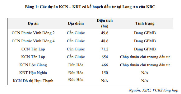 VCBS: Kinh Bắc có thể ghi nhận 2.500 tỷ đồng doanh thu từ bàn giao 80 ha KCN Nam Sơn Hạp Lĩnh - Ảnh 1.