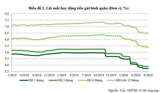 VCBS: Lãi suất huy động có thể giảm 80-100 điểm cơ bản trong cả năm - Ảnh 2.