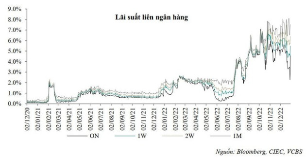 VCBS: Lãi suất liên ngân hàng vẫn còn dư địa tăng, OMO 91 ngày giúp đảm bảo thanh khoản hệ thống dịp Tết Nguyên đán - Ảnh 1.