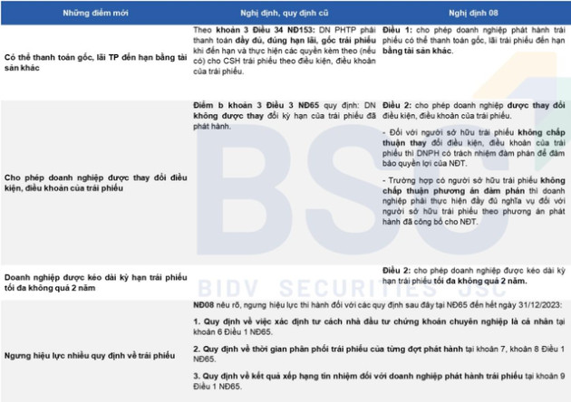 VCBS: Nghị định 08 là bước đầu tiên tháo gỡ khó khăn cho thị trường trái phiếu - Ảnh 1.