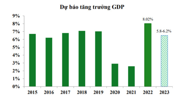 VCBS Research chỉ ra các yếu tố là động lực tăng trưởng kinh tế chính và dự báo tăng trưởng năm 2023 - Ảnh 1.