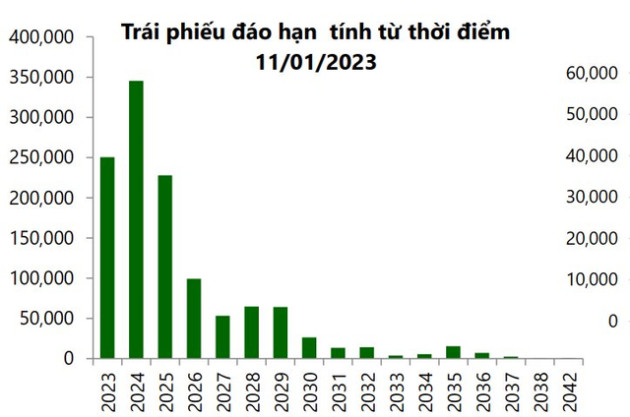 VCBS: Thị trường tiếp tục trầm lắng, khoảng 250.000 tỷ trái phiếu doanh nghiệp sẽ đáo hạn trong năm 2023 - Ảnh 1.