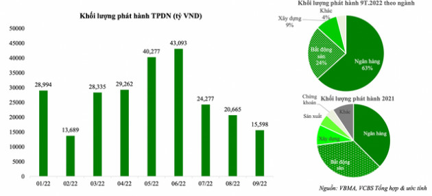VCBS: Ước tính có 790 nghìn tỷ trái phiếu doanh nghiệp đáo hạn trong giai đoạn 2023 - 2024 - Ảnh 1.