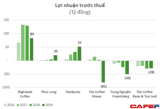 VCBS: Về với Masan, chuỗi Phúc Long có thể cải thiện biên lợi nhuận và đạt 1.750 tỷ doanh thu/năm với mô hình kios - Ảnh 3.