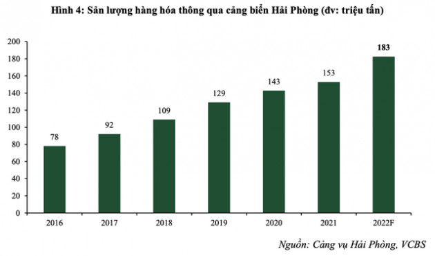 VCBS: Viconship sẽ hoàn thành hệ thống logistics hàng hải quy mô lớn nhất cả nước, bên cạnh Gemadept, Tân Cảng Sài Gòn và Vinalines - Ảnh 3.