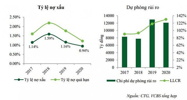 VCBS: VietinBank sẽ sớm ghi nhận một phần trong 8.000 tỷ đồng phí trả trước bancassurance