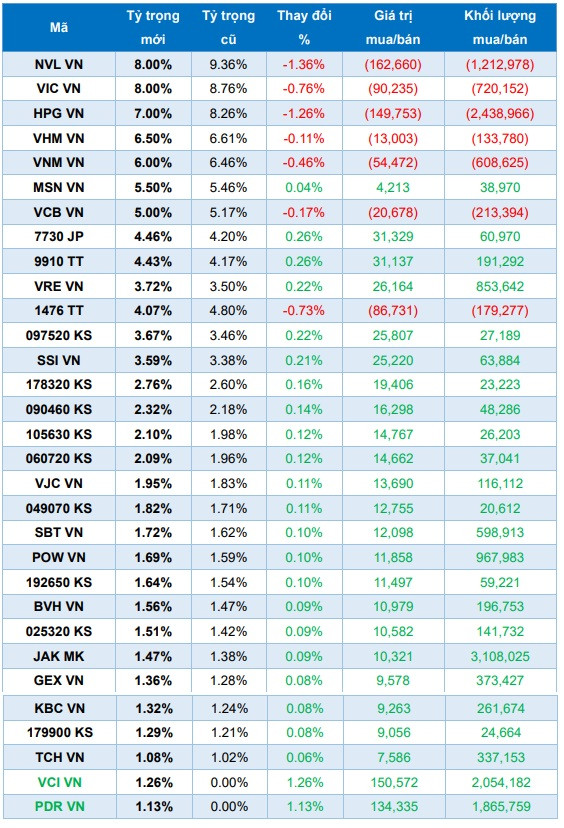 VCI, PDR và HSG sẽ lọt rổ ETFs trong kỳ review tháng 6? - Ảnh 1.