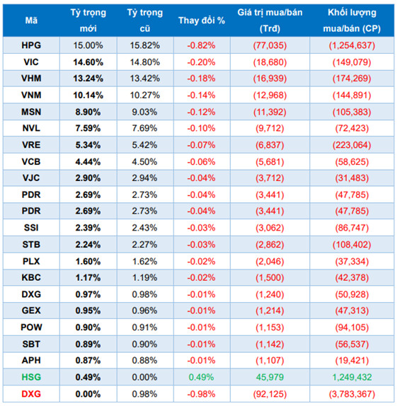 VCI, PDR và HSG sẽ lọt rổ ETFs trong kỳ review tháng 6? - Ảnh 2.