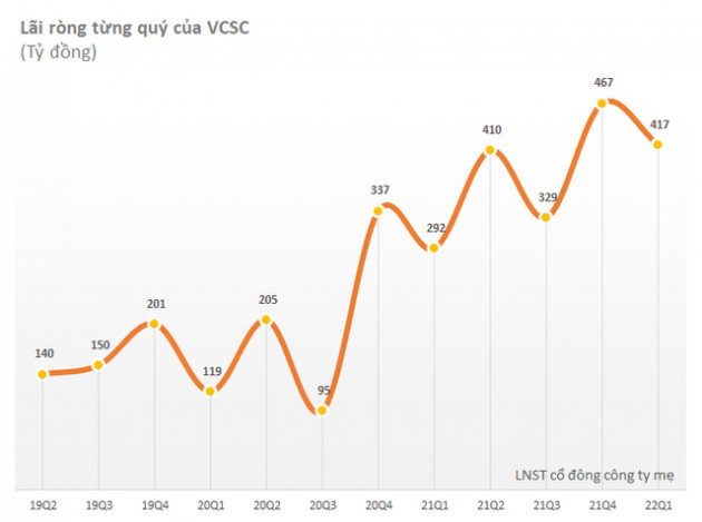 VCSC có thêm khoản vay hợp vốn 100 triệu USD từ các ngân hàng nước ngoài - Ảnh 1.