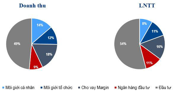 VCSC đạt lợi nhuận ấn tượng 950 tỷ đồng năm 2020, vượt 73% kế hoạch - Ảnh 2.