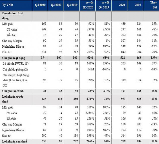 VCSC đạt lợi nhuận ấn tượng 950 tỷ đồng năm 2020, vượt 73% kế hoạch - Ảnh 3.