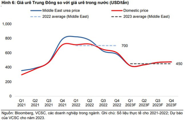 VCSC dự báo lợi nhuận ròng năm 2023 của hai ông lớn ngành phân bón giảm còn 1/3 cùng kỳ - Ảnh 1.