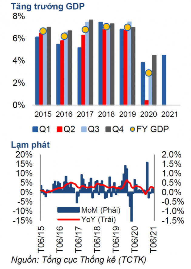 Tăng trưởng GDP 2021 sẽ giảm từ 6,7% xuống còn 5.5% - Ảnh 1.