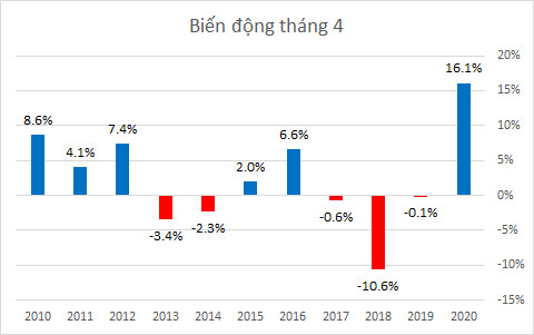 VCSC: Khối ngoại bán ròng và COVID-19 là những yếu tố tiêu cực tác động lên thị trường trong tháng 4 - Ảnh 4.