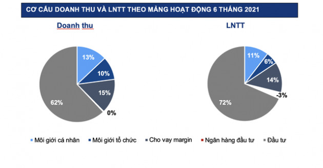 VCSC lãi hơn 500 tỷ đồng trong quý 2, đạt 2/3 kế hoạch 2021 sau nửa năm - Ảnh 2.