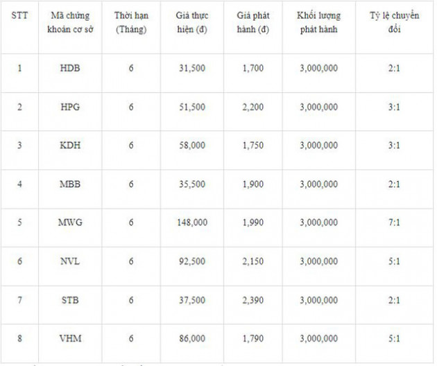 VCSC phát hành 8 mã chứng quyền có đảm bảo (CW) trong tháng 3 - Ảnh 1.