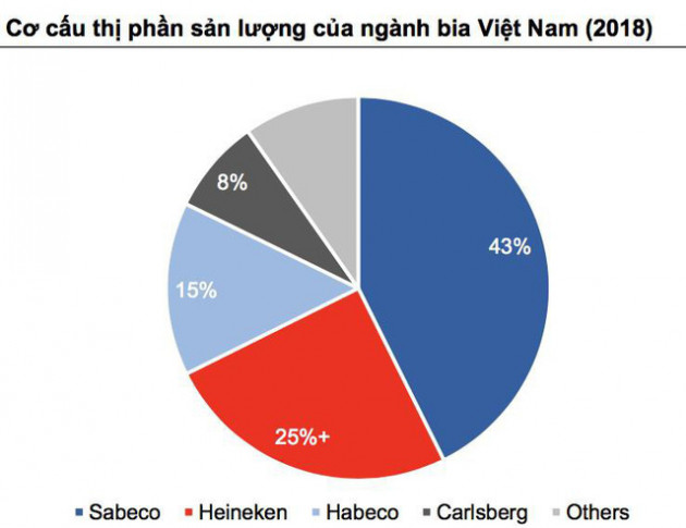 VCSC: ThaiBev sẽ khai thác nhiều giá trị cho Sabeco, tốc độ tăng trưởng kép đạt 20% trong 3 năm tới - Ảnh 1.