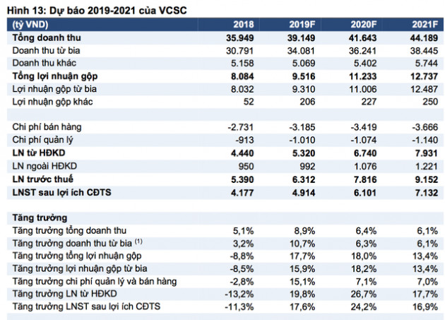 VCSC: ThaiBev sẽ khai thác nhiều giá trị cho Sabeco, tốc độ tăng trưởng kép đạt 20% trong 3 năm tới - Ảnh 3.