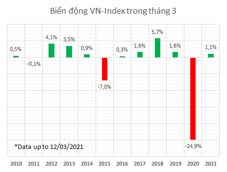 VCSC: Thị trường có truyền thống tăng điểm trong tháng 3, VN-Index có thể sớm vượt qua ngưỡng cản trong nửa cuối tháng - Ảnh 3.