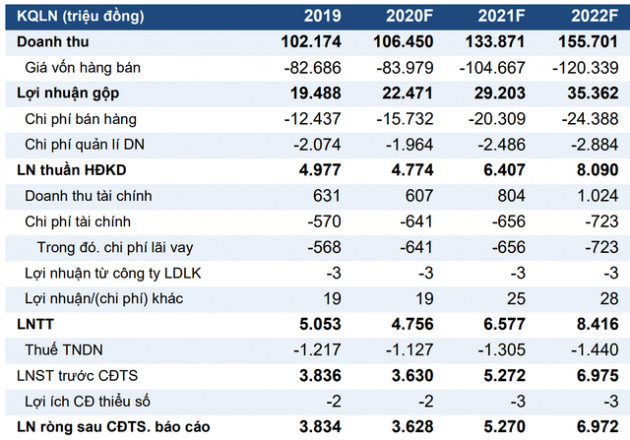 VCSC ước tính lợi nhuận 2020 của Thế giới Di động giảm 12% dù một tháng trước vẫn dự báo tăng trưởng 33% - Ảnh 1.