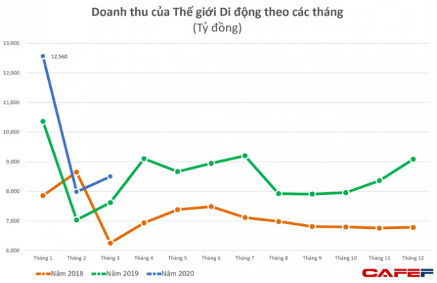 VCSC ước tính lợi nhuận 2020 của Thế giới Di động giảm 12% dù một tháng trước vẫn dự báo tăng trưởng 33% - Ảnh 2.