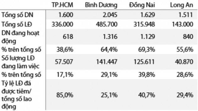 VDSC: 85% công nhân tại các khu công nghiệp và khu chế xuất tại Tp.HCM đã được tiêm vắc xin, 15% còn lại sẽ hoàn tất tiêm trước 15/9 - Ảnh 2.