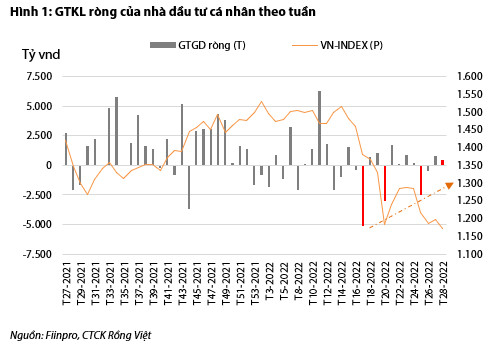 VDSC: Áp lực bán ròng giảm dần, tâm lý của nhà đầu tư cá nhân trên TTCK Việt Nam đã ổn định đáng kể - Ảnh 2. VDSC: Áp lực bán ròng giảm dần, tâm lý của nhà đầu tư cá nhân trên TTCK Việt Nam đã ổn định đáng kể - Ảnh 2.