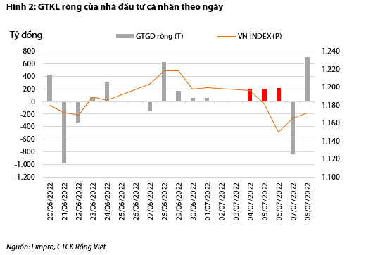 VDSC: Áp lực bán ròng giảm dần, tâm lý của nhà đầu tư cá nhân trên TTCK Việt Nam đã ổn định đáng kể - Ảnh 3. VDSC: Áp lực bán ròng giảm dần, tâm lý của nhà đầu tư cá nhân trên TTCK Việt Nam đã ổn định đáng kể - Ảnh 3.