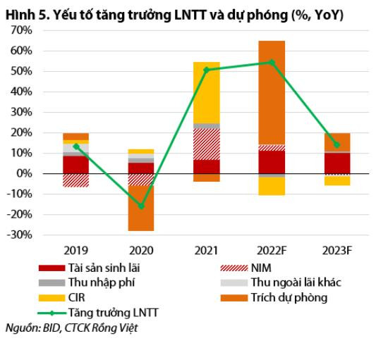 VDSC: BIDV có thể sẽ trình kế hoạch lợi nhuận trước thuế năm 2022 khoảng 18.500-20.500 tỷ đồng - Ảnh 2.