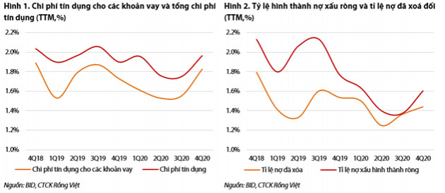 VDSC: BIDV phụ thuộc vốn cấp 2 để tăng tín dụng