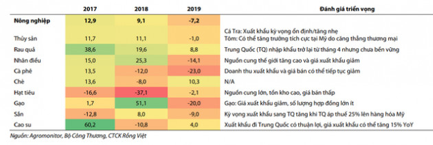 Bức tranh ngành nông nghiệp Việt Nam khá u ám - Ảnh 1.