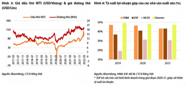 VDSC: Các doanh nghiệp sữa gặp khó trước hai gọng kìm giá nguyên liệu thô và chi phí logistics - Ảnh 2.