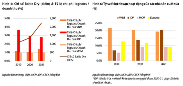 VDSC: Các doanh nghiệp sữa gặp khó trước hai gọng kìm giá nguyên liệu thô và chi phí logistics - Ảnh 3.