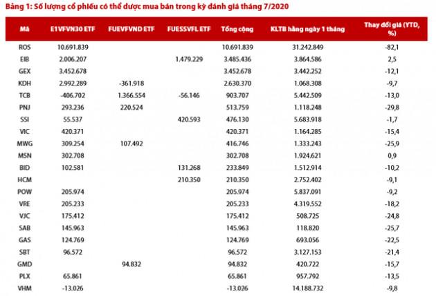 VDSC: Các quỹ ETFs tập trung mua ROS, đẩy mạnh bán VPB, CTG, HPG, CTD trong kỳ cơ cấu tháng 7 - Ảnh 1.