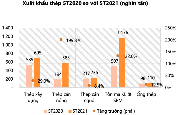 VDSC: Chênh lệch giá giữa Châu Âu, Bắc Mỹ và Việt Nam ngày càng tăng, xuất khẩu thép dự kiến tiếp tục tăng mạnh nửa cuối năm - Ảnh 2.