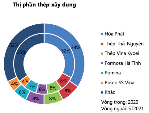 VDSC: Chênh lệch giá giữa Châu Âu, Bắc Mỹ và Việt Nam ngày càng tăng, xuất khẩu thép dự kiến tiếp tục tăng mạnh nửa cuối năm - Ảnh 3.