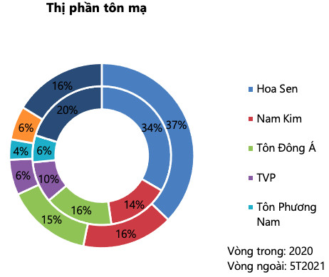 VDSC: Chênh lệch giá giữa Châu Âu, Bắc Mỹ và Việt Nam ngày càng tăng, xuất khẩu thép dự kiến tiếp tục tăng mạnh nửa cuối năm - Ảnh 4.