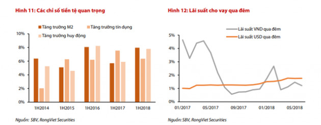 VDSC: Chênh lệch giữa lãi suất VND và USD trên liên ngân hàng có thể gây tình trạng đầu cơ và áp lực lên tỷ giá - Ảnh 1.